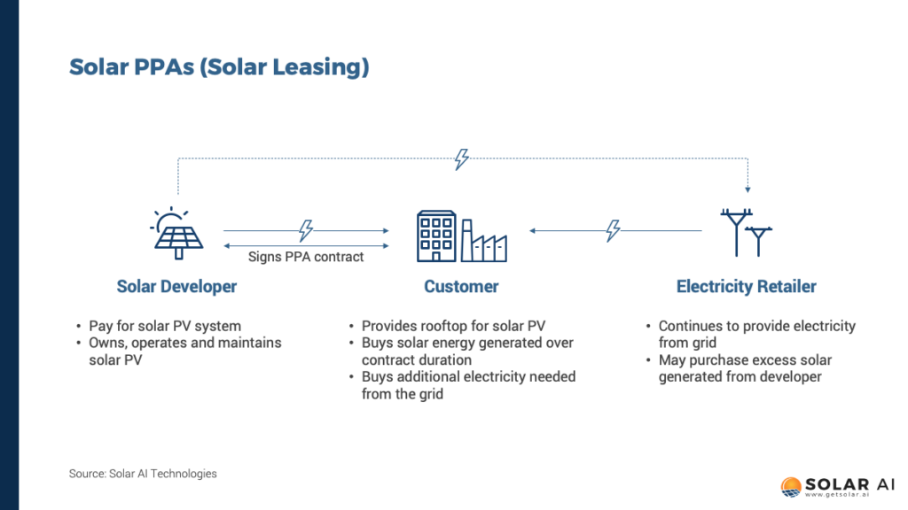 solar ppa and leasing singapore solar ai