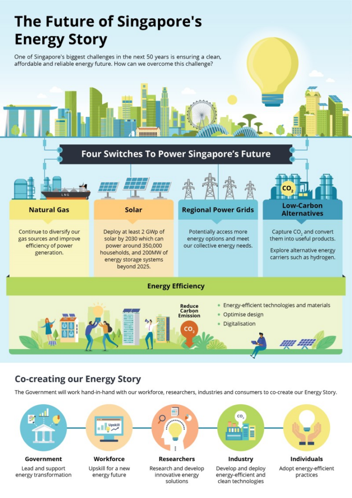 singapore solar plan energy market authority ema energy story