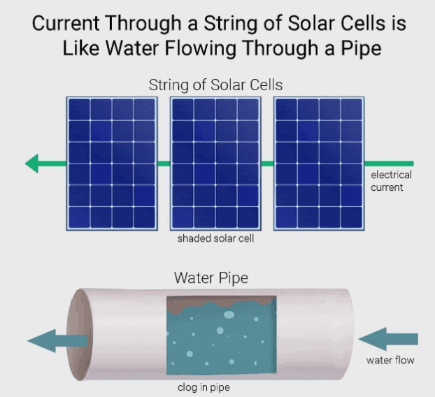 solar cell string output partially shaded water pipe analogy