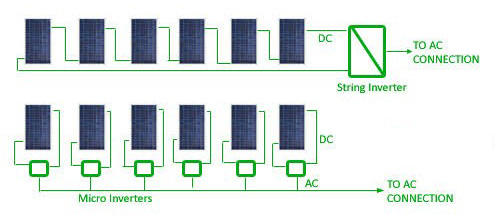 microinverter vs string inverter parallel series