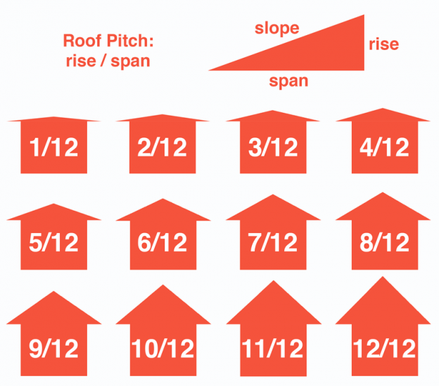 roof pitches