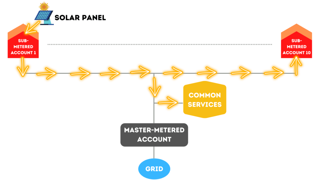 solar energy flow for condo units