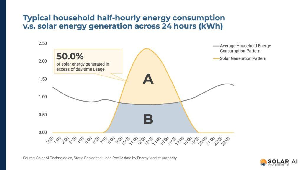 solar energy consumption vs generation