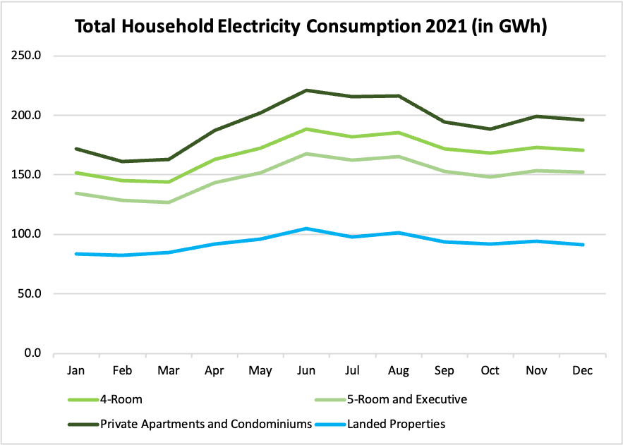 Total household electricity consumption in 2021, shows spikes in June and August. This may explain why solar savings may be lower during those months