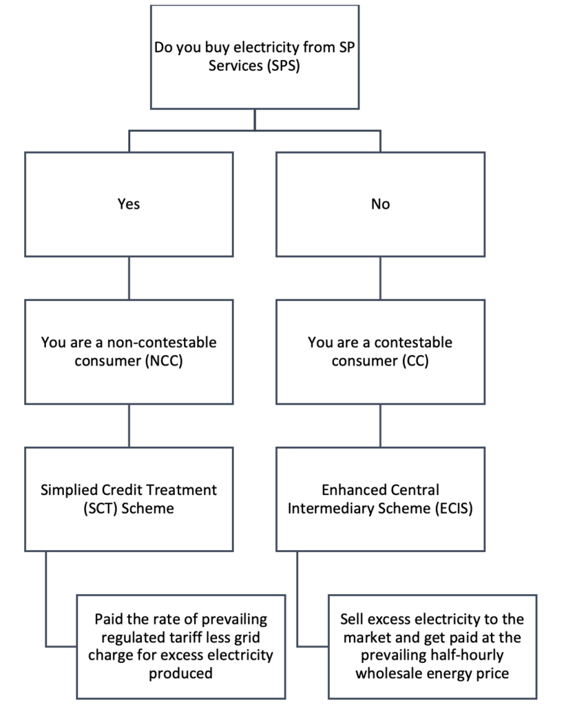 Flowchart to help readers determine what type of net metering consumer they are
