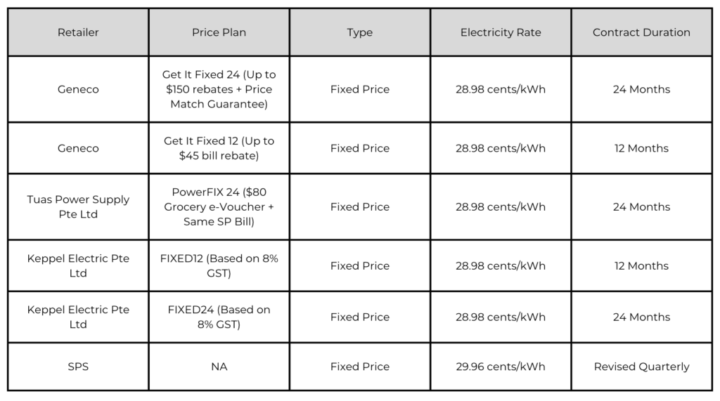 Table of various electricity retailers in the Singapore open electricity market