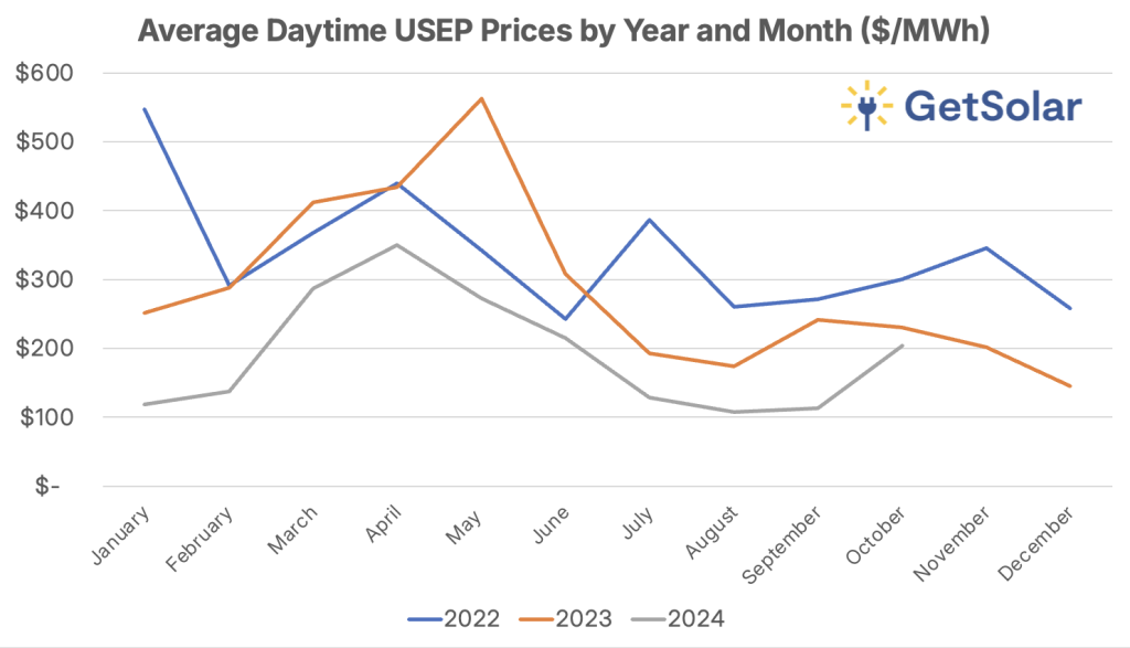 USEP price singapore 2024