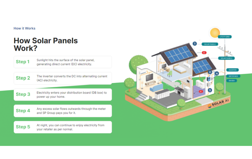 how do solar panels work infographic