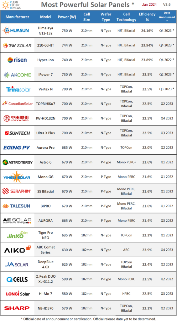 Most powerful solar panels globally