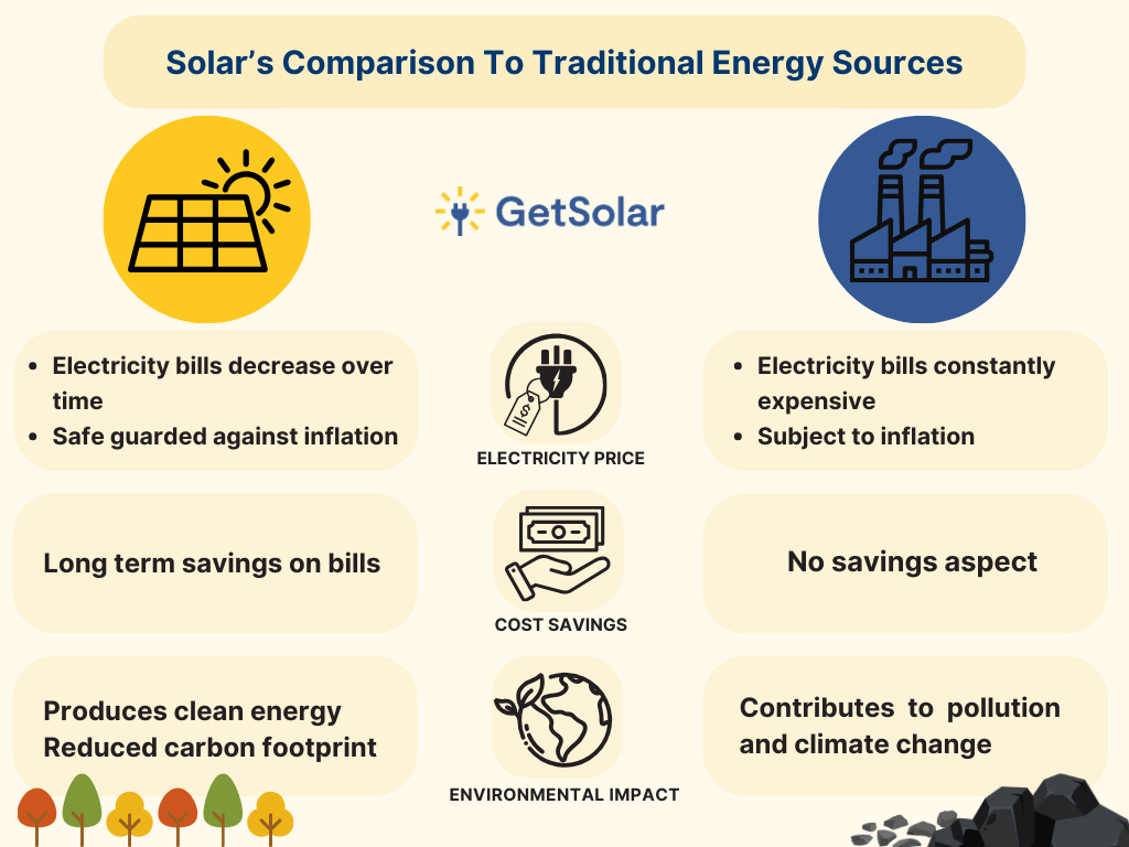 Solar's comparison to traditional energy sources