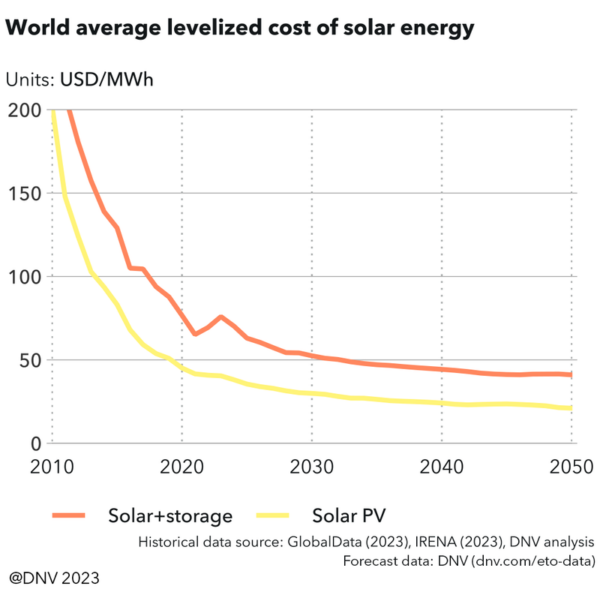 World average levelized cost of solar energy (LCOE)