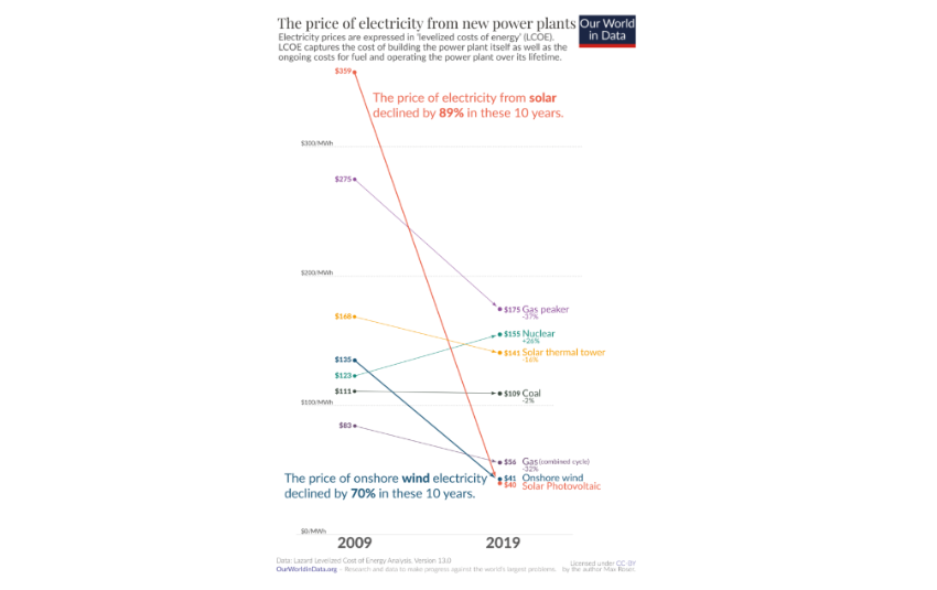 Solar Panel costs plummeting by 89% in recent years<br>