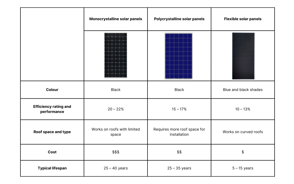 Comparison of different types of solar panels in Malaysia