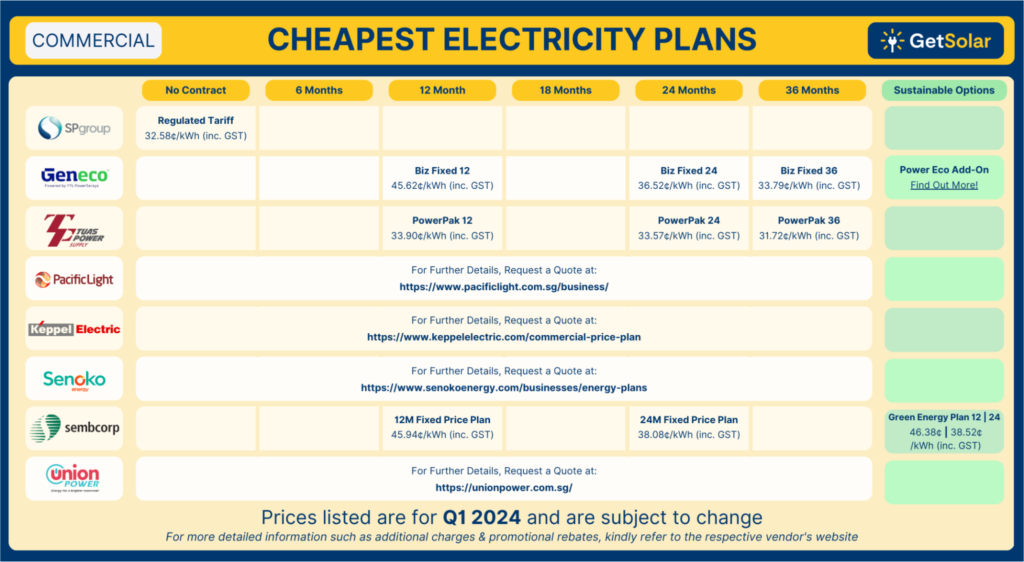 Cheapest Electricity Plan (Commercial)