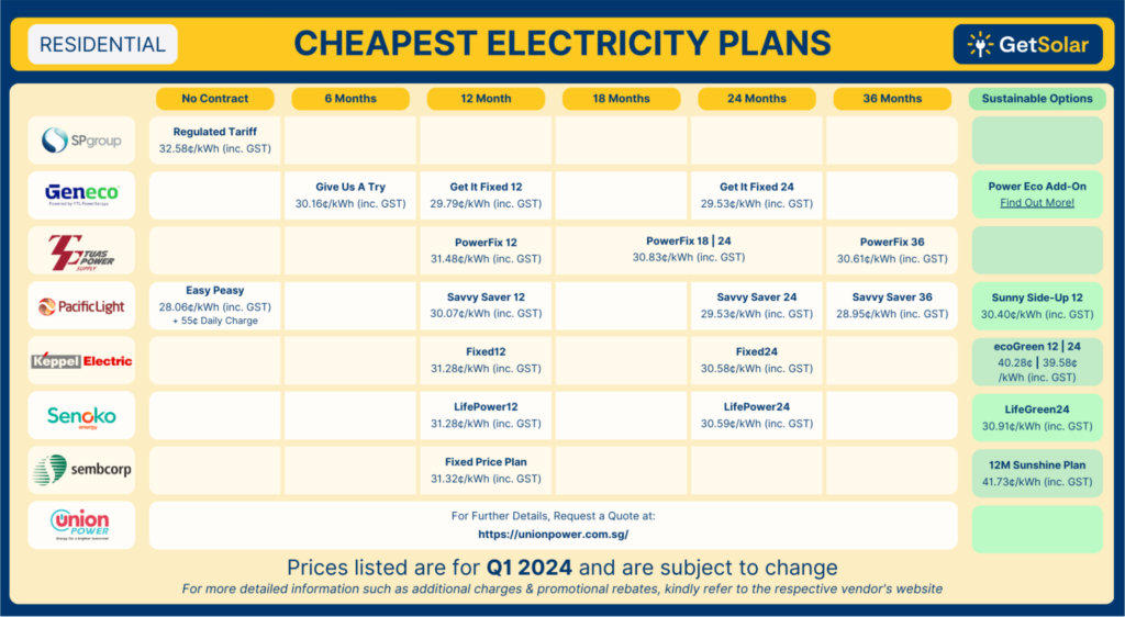 Cheapest Electricity Plan (Residential)