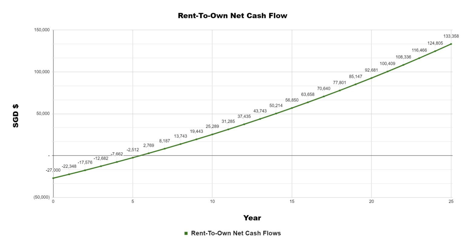 Rent-to-own net cash flow (chart)