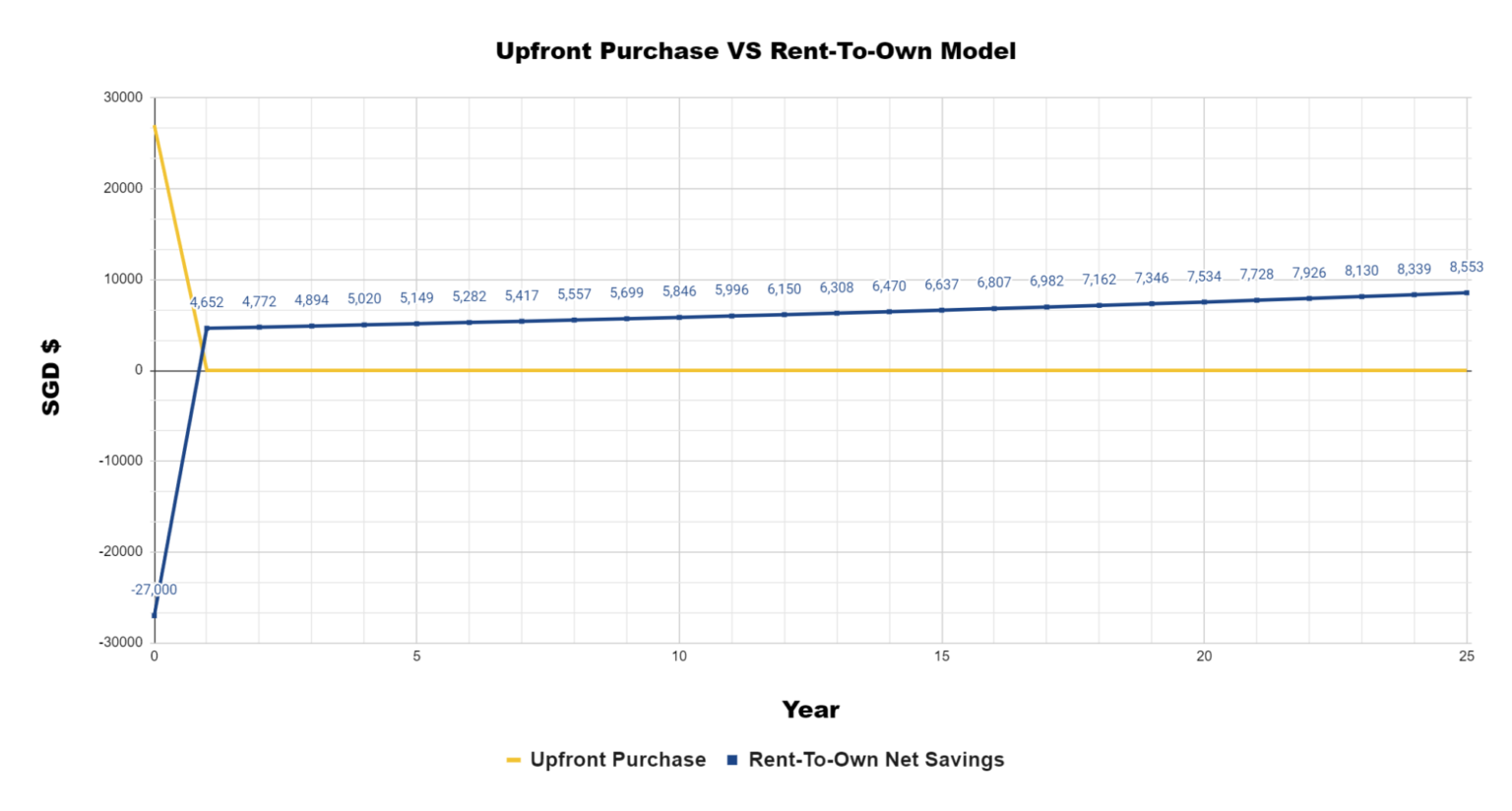 Upfront vs RTO model (chart)