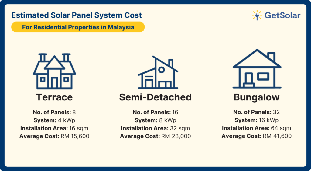 estimated solar panel system cost for residential properties in Malaysia