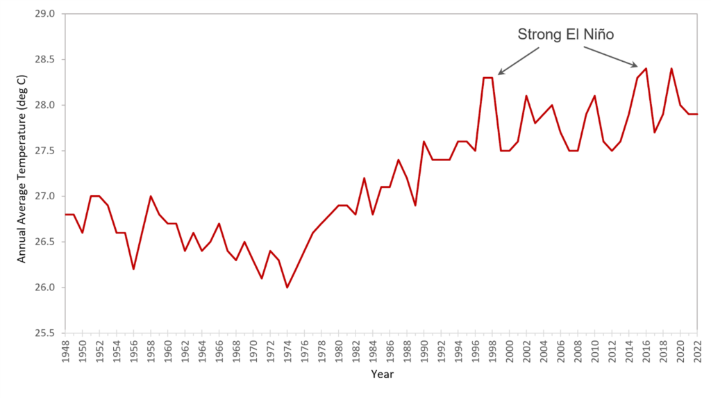 El Nino Chart by Meteorological Service Singapore (MSS)