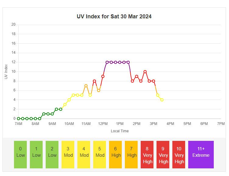 UV Index for Sat 30 March 2024 Singapore