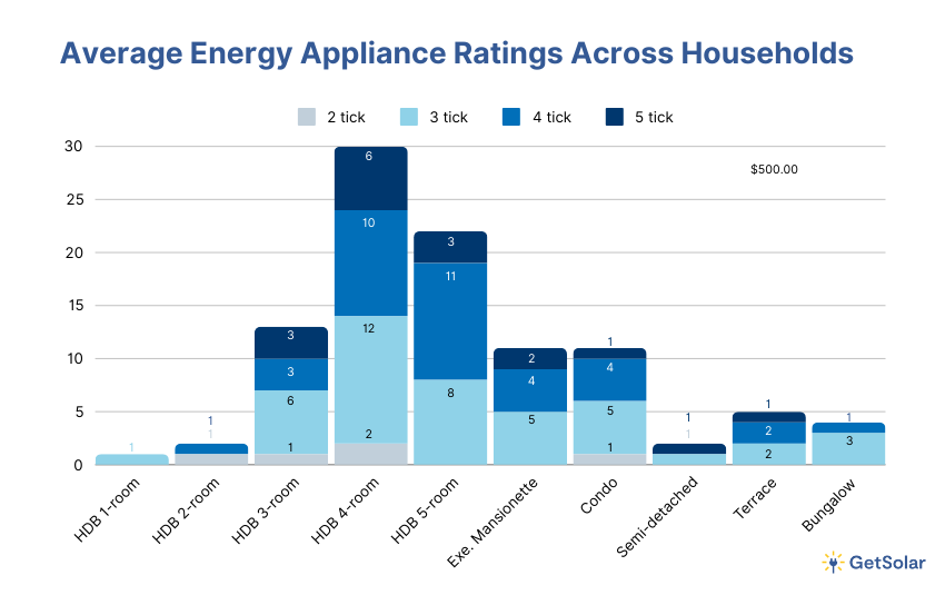 Average Energy Appliance Ratings Across Households