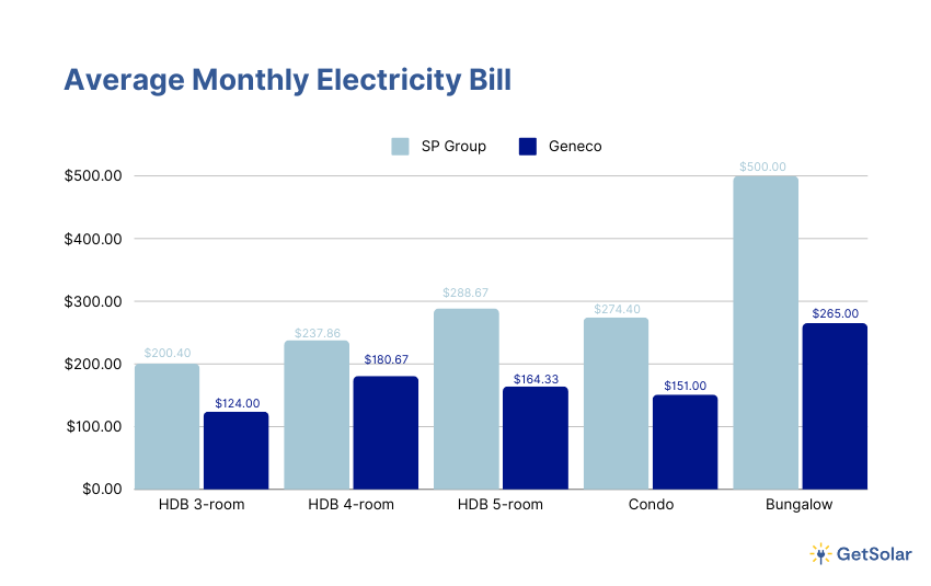 Average Monthly Electricity Bill in Singapore (by electricity provider)