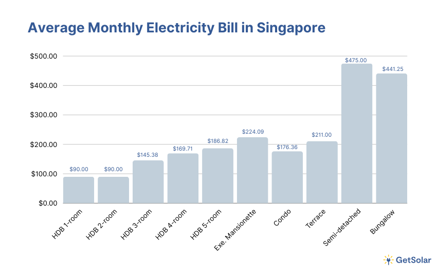 Average Monthly Electricity Bill in Singapore (by house type)