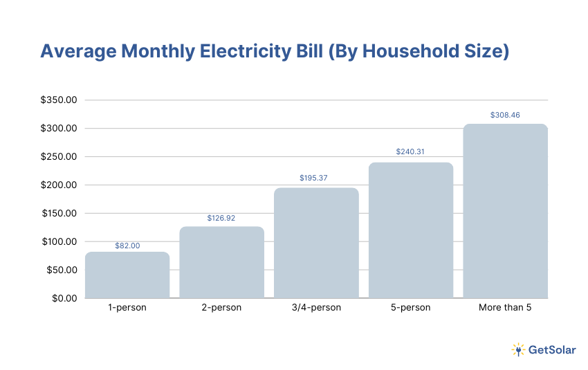 Average Monthly Electricity Bill in Singapore (by household size)