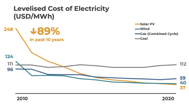 Cost of Electricity (graph)