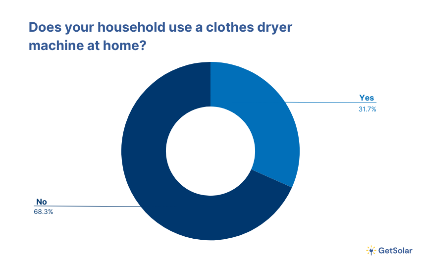 Pie chart showing percentage of households that are using a clothes dryer machine at home