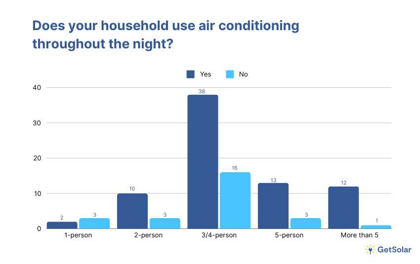 Does your household use air conditioning throughout the night