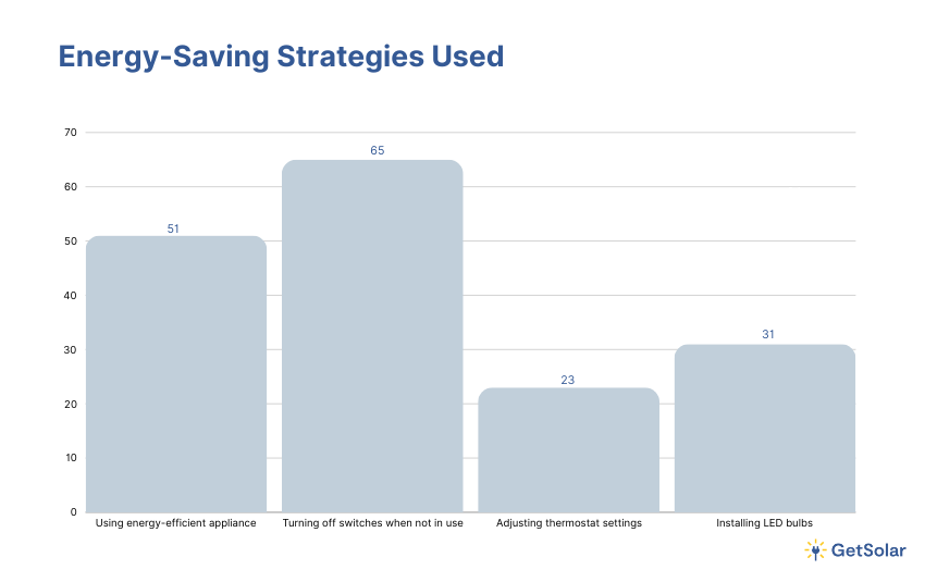 Bar graph of Energy-Saving Strategies Used