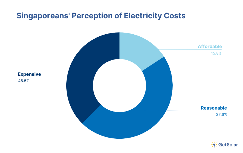 Pie chart of Singaporeans Perception of Electricity Costs