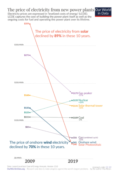 The price of electricity from new power plants