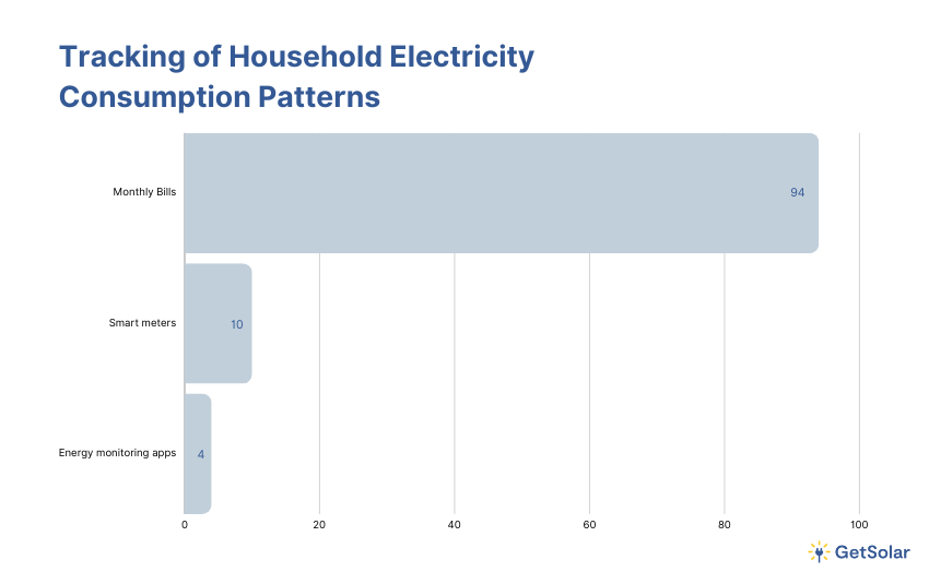 Bar graph Tracking of Household Electricity Consumption Patterns