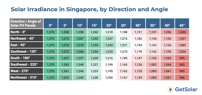 solar irradiance in singapore, by direction and angle