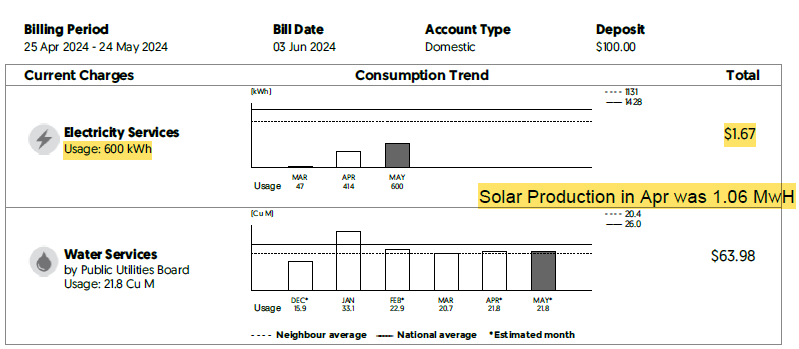 one of our customers who pays $1.67 a month for electricity